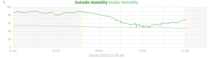 humidity