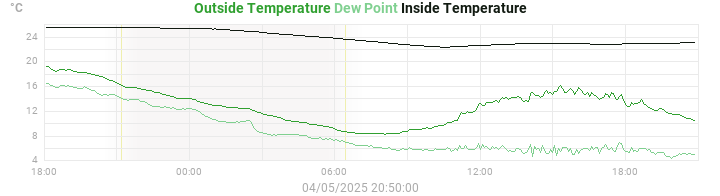 temperatures