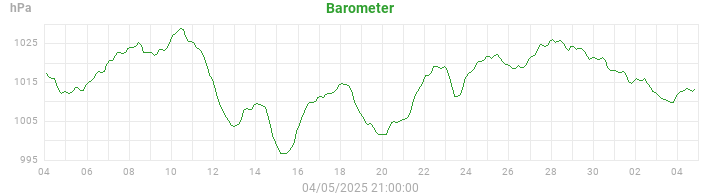 barometer