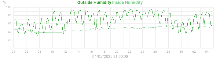 humidity