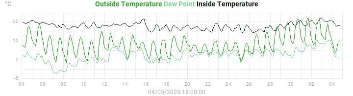 temperatures