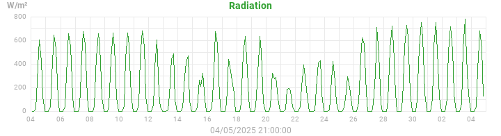 radiation
