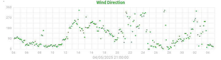 wind direction