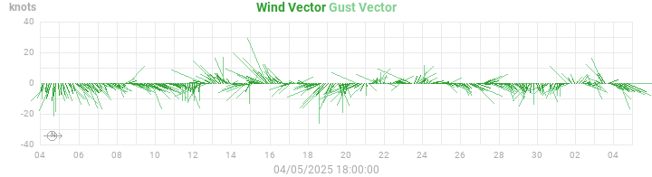 wind vectors