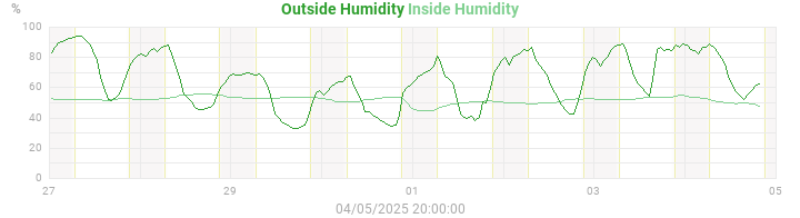 humidity
