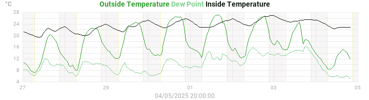 temperatures