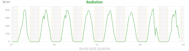 radiation