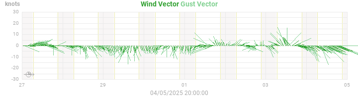 wind vectors
