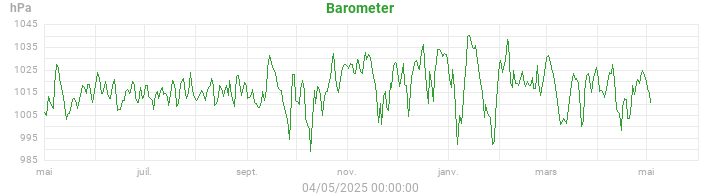 barometer