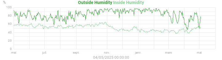 humidity