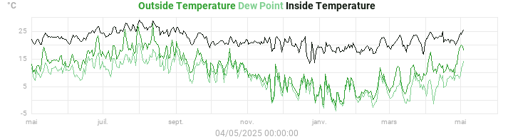 temperatures
