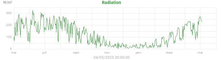 radiation