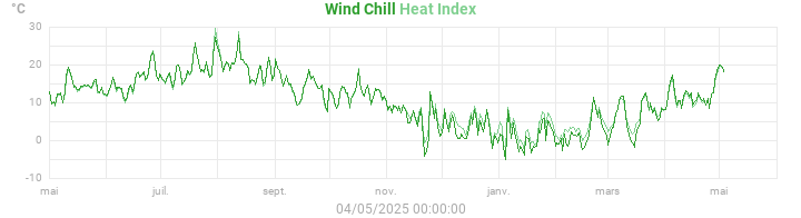heatchill