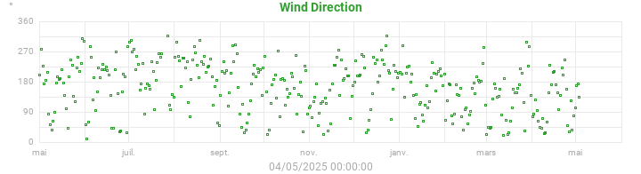 wind direction