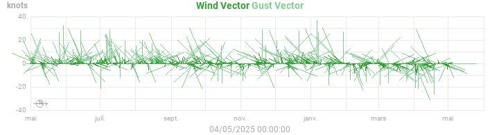 wind vectors