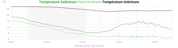 temperatures