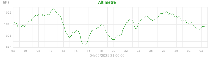 altimeter
