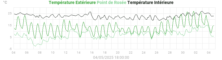 temperatures