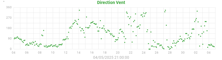 wind direction