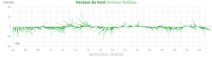 wind vectors