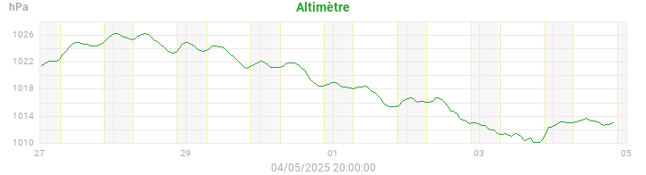 altimeter
