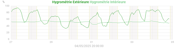 humidity