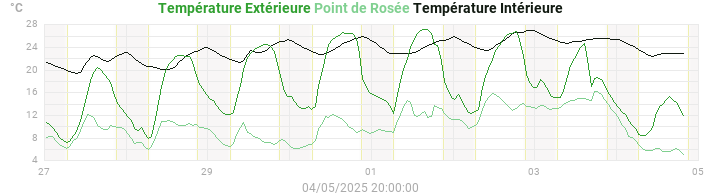 temperatures