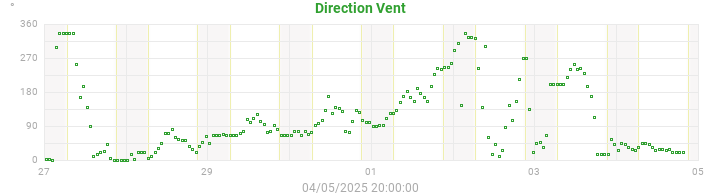 wind direction