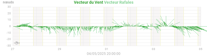 wind vectors