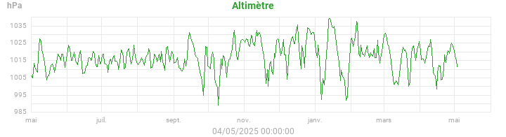 altimeter