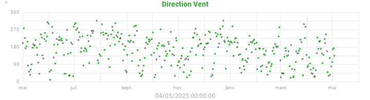 wind direction