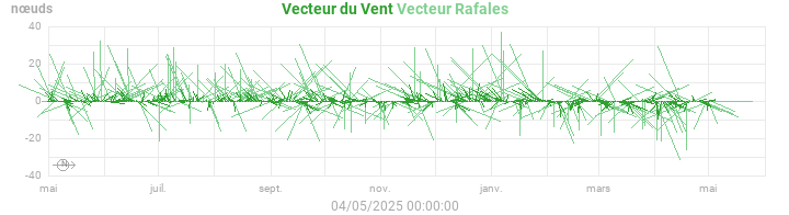 wind vectors