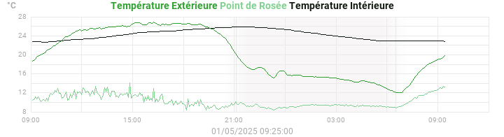 temperatures