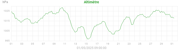 altimeter