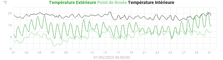 temperatures