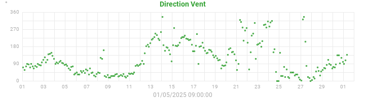 wind direction