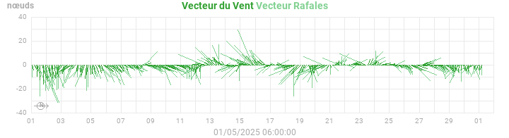 wind vectors