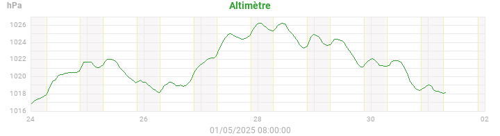 altimeter