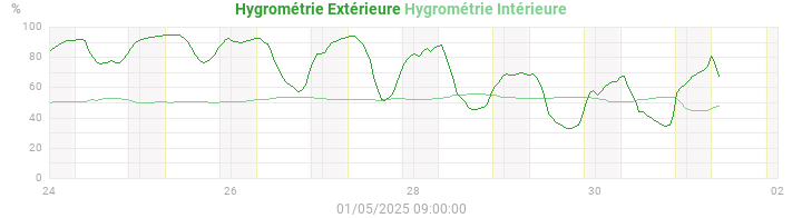 humidity