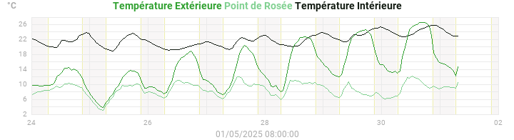 temperatures