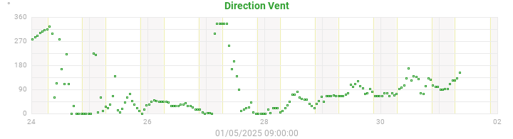 wind direction