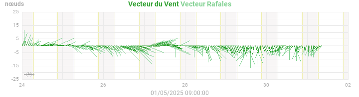 wind vectors