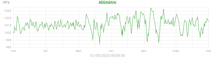 altimeter