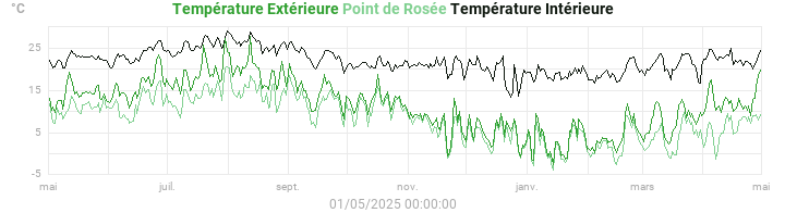 temperatures