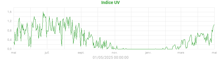 uv