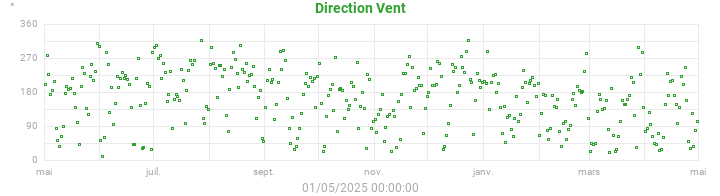 wind direction