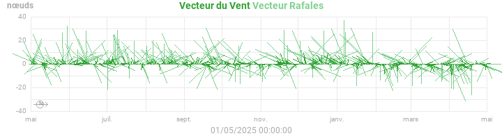 wind vectors