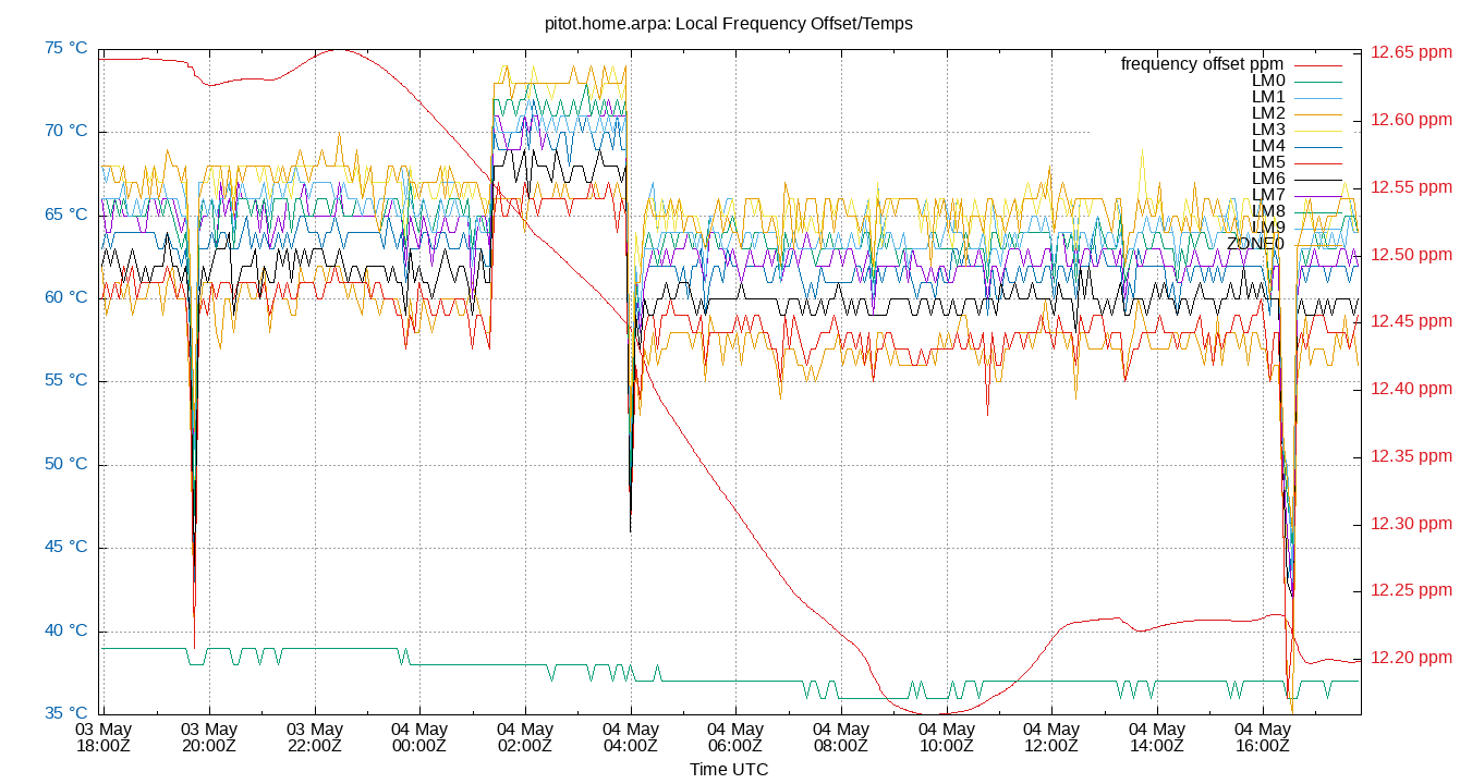 local freq temps plot