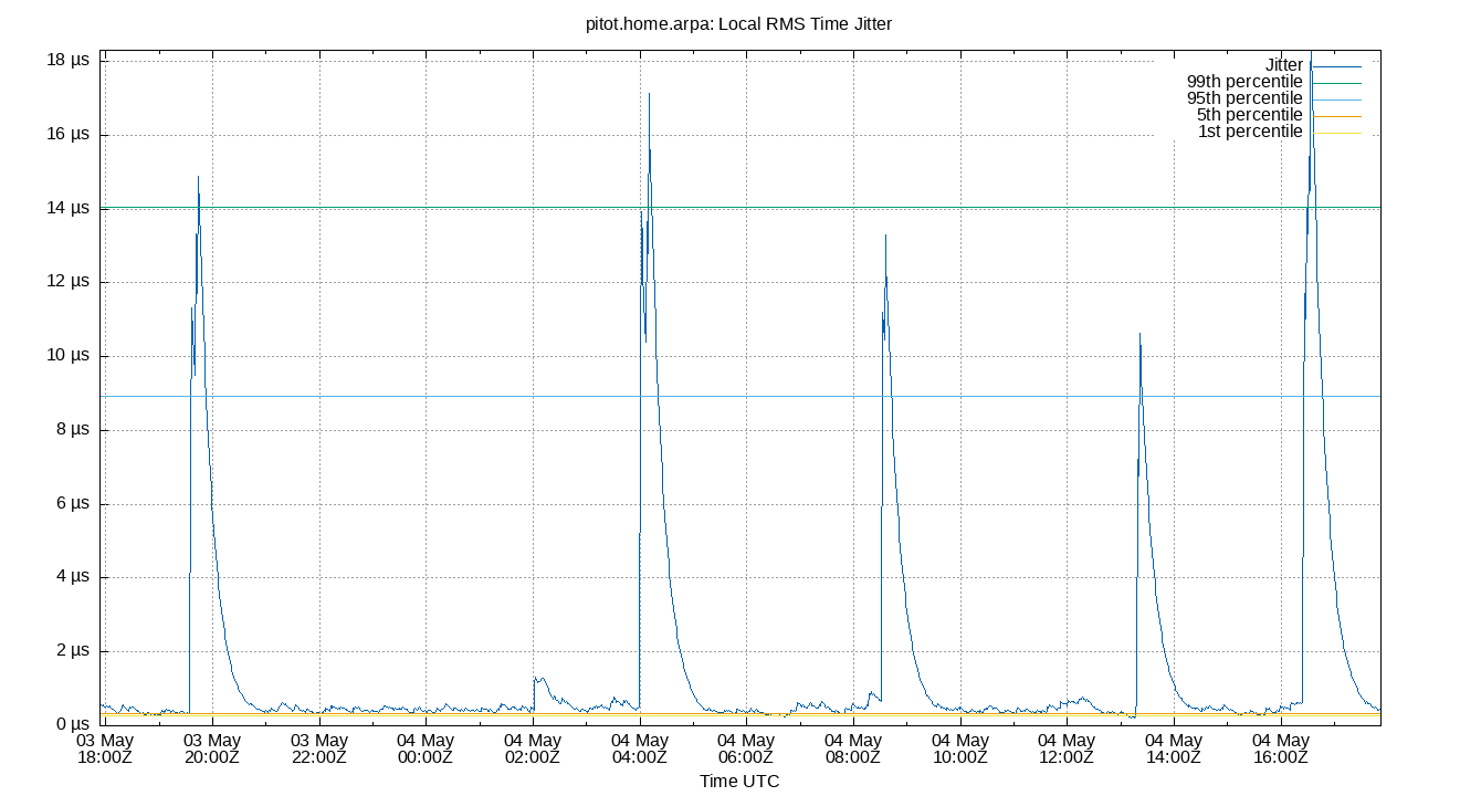 local jitter plot