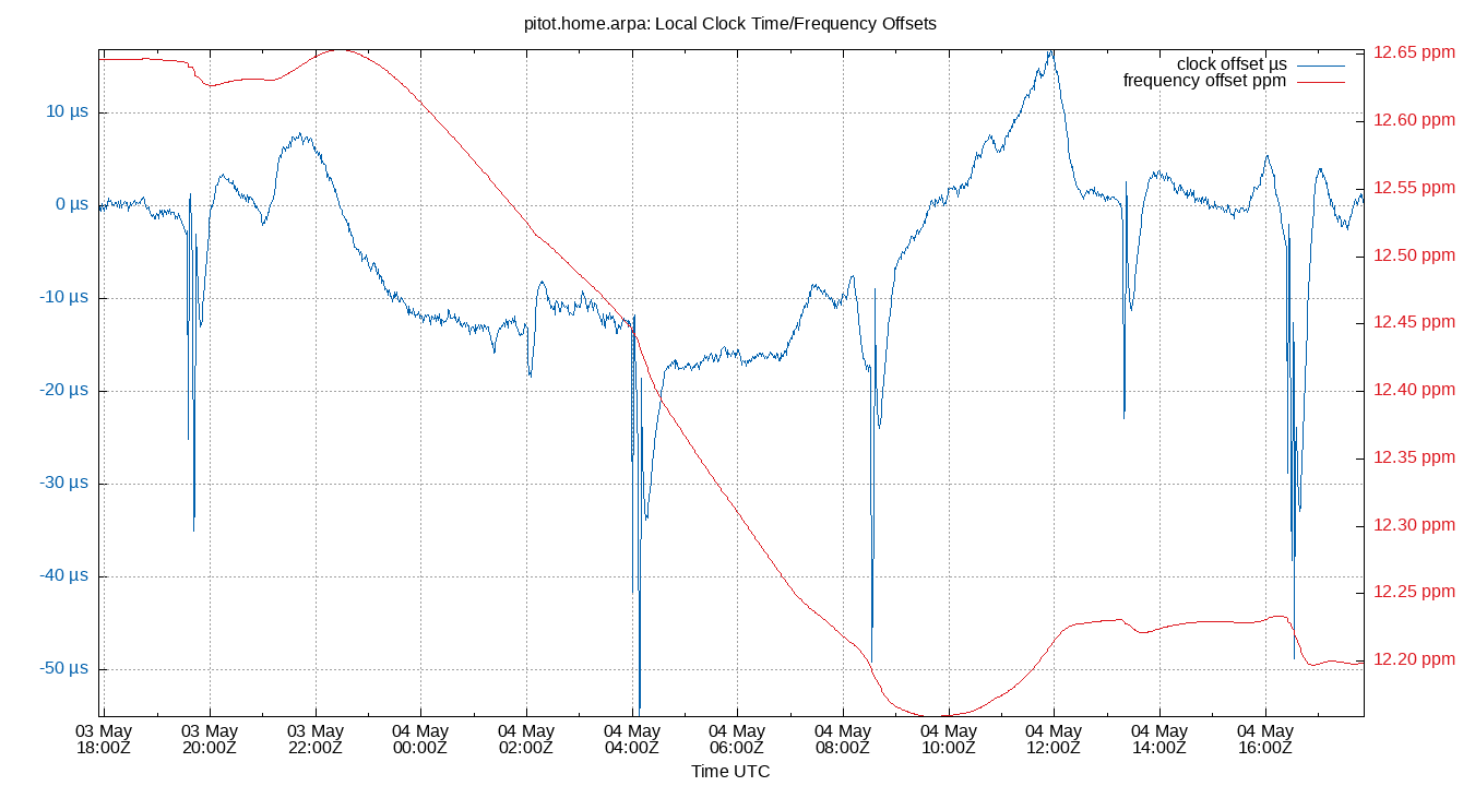 local offset plot